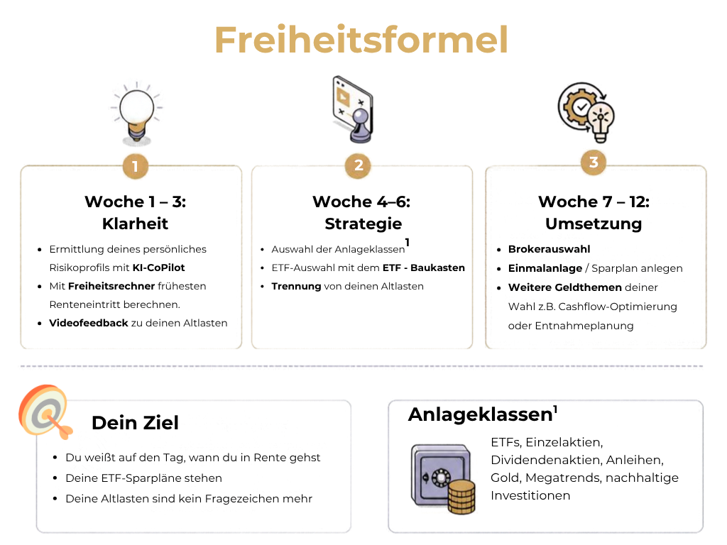 Freiheitsformel™ Ablauf
